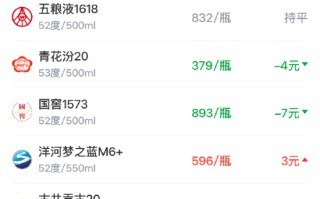 M酒价内参3月31日价格发布 飞天茅台大涨市场总价微幅回调