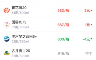 M酒价内参3月14日价格发布 白酒终端价格小幅回升