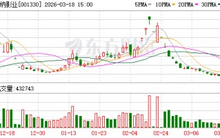 M博纳影业：截至2026年3月15日公司参与出品的电影《飞驰人生3》累计票房超过42.37亿元