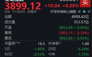 MA股震荡反弹，沪指半日上涨0.26%