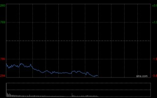 M港股午评：三大指数均跌超3% 科网股、黄金股普跌 航空股下挫 赤峰黄金跌近25%