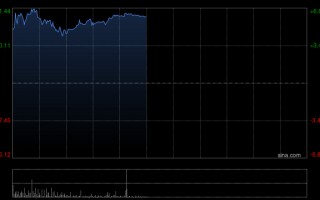 M工程机械股午前全线走高 中国重汽及中国龙工均涨超6%