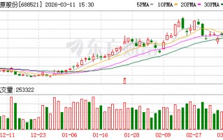 M芯原股份现22笔大宗交易 合计成交111.11万股