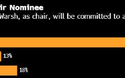 M调查显示经济学家预计美联储2026年将降息两次 对沃什存有疑虑