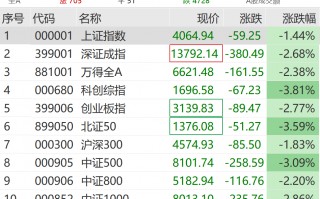 M直线拉升！这些板块，逆市大涨