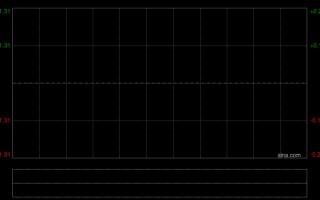 M家乡互动于4月16日斥资14.3万港元回购10.6万股