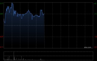 M晨星：维持太古地产公允价值预测25港元 料办公楼租金2027年好转