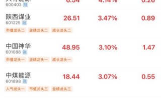 M四大驱动力加持 煤炭板块早盘领涨 龙头股年内翻倍