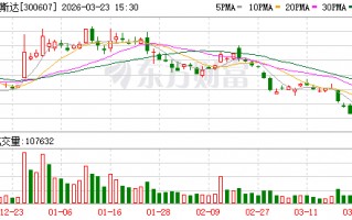 M拓斯达：杨双保先生已于2025年4月29日辞职，其不再担任公司及下属公司任何职务