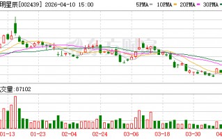 M启明星辰：2026年第一季度预计归属于上市公司股东的净利润同比增长2279.31%至3281.13%