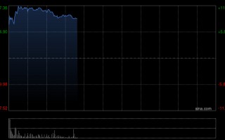 M农夫山泉早盘涨逾10% 去年毛利为318.08亿元同比增长27.7%