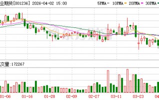 M弘业期货归母净利润降超八成  资管规模大幅缩水