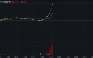 M市监总局刊文“外卖大战该结束了”，美团、阿里直线拉升，这一年烧光800亿