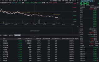 M“茅五泸汾”集体飘绿，华宝基金食品饮料ETF（515710）震荡走弱！机构：白酒行业进入筑底区域