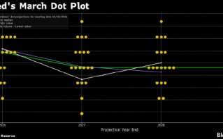 M美联储声明及点阵图对比：预测隐含微妙变化 鲍威尔首谈任期后安排