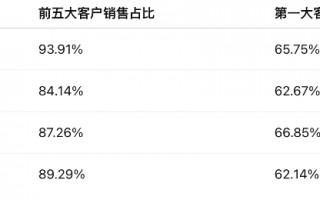 M盈利趋于恶化，莫森泰克严重依赖大客户奇瑞