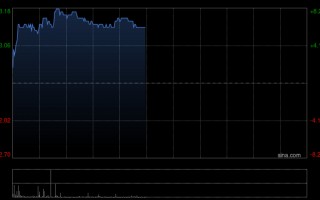 M太平洋航运早盘涨超7% 首季干散货运费水平较去年同期有所上升