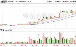 M光力科技：公司整体毛利率将进一步提升
