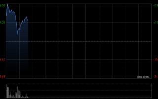 M飞速创新首挂上市 股价现涨24.64%