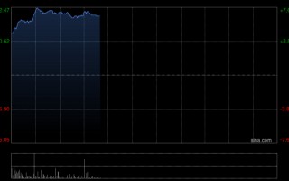 M蔚来-SW早盘涨超7% ES9非蔚来用户订单超预期