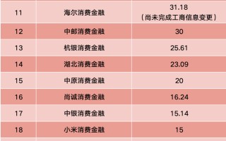 M海尔消金大规模增资获批！