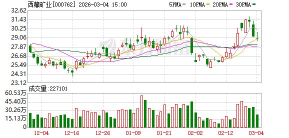 M西藏矿业：公司重大事项请以公司公告为准