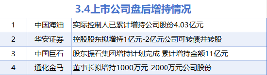 M3月4日增减持汇总：中国海油等4股增持 东方财富等9股减持（表）