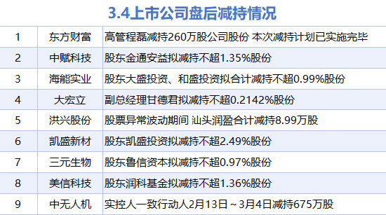 M3月4日增减持汇总：中国海油等4股增持 东方财富等9股减持（表）