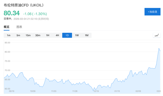 M美伊战争爆发后油价首现回落：贝森特承诺护航波斯湾，暗示更多措施将至