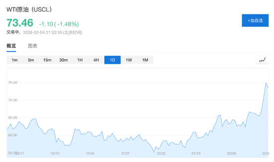 M美伊战争爆发后油价首现回落：贝森特承诺护航波斯湾，暗示更多措施将至