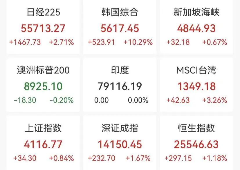 M亚太股市集体反弹，A股超4500股上涨，Mini LED、智能电网掀涨停潮