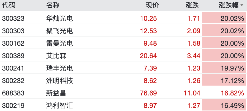 M亚太股市集体反弹，A股超4500股上涨，Mini LED、智能电网掀涨停潮