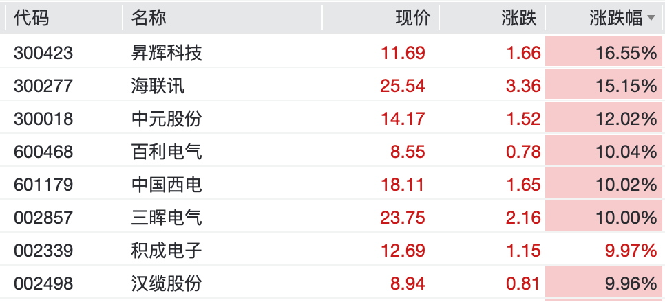 M亚太股市集体反弹，A股超4500股上涨，Mini LED、智能电网掀涨停潮