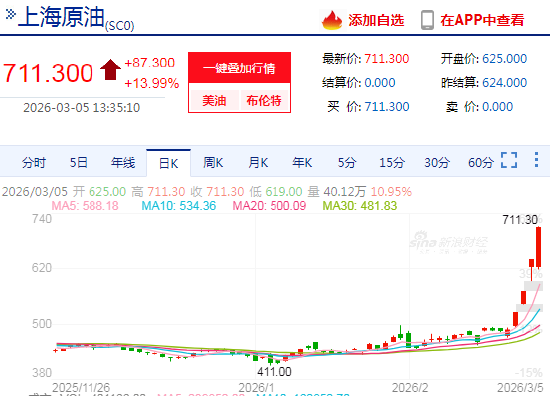 M快讯：SC原油主力合约触及涨停