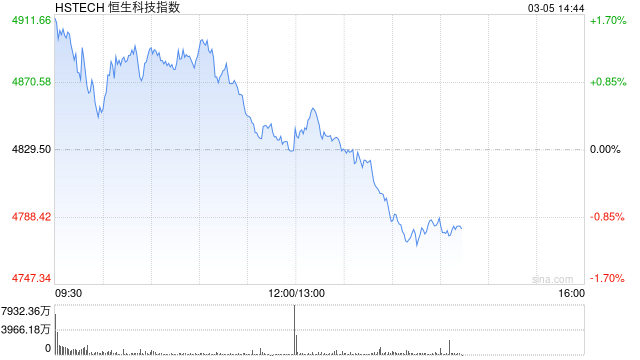 M港股午后迅速回落，科指跌幅扩大逾1%