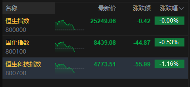 M港股午后迅速回落，科指跌幅扩大逾1%