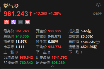 M港股燃气股午后快速拉升，大众公用现涨超23%