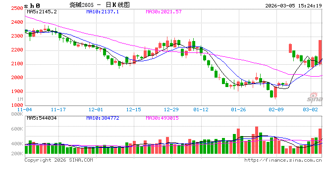 M收评：国内期货主力合约涨多跌少 烧碱涨超7%