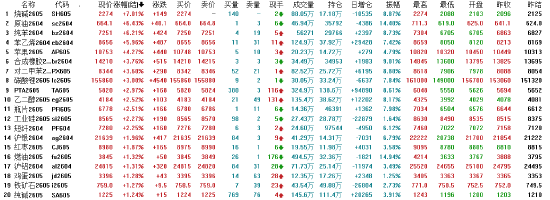 M收评：国内期货主力合约涨多跌少 烧碱涨超7%