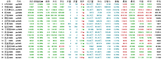 M收评：国内期货主力合约涨多跌少 烧碱涨超7%