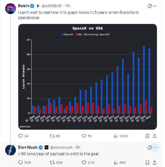 M马斯克称星舰目标是每年将100万吨有效载荷送入轨道