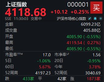 MA股震荡走高，沪指半日上涨0.25%