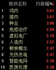 MA股震荡走高，沪指半日上涨0.25%