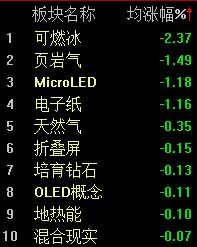 MA股震荡走高，沪指半日上涨0.25%