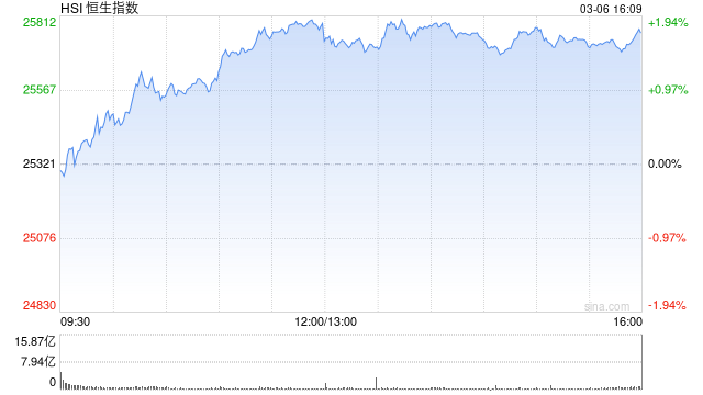 M港股收评：恒指涨1.72% 科指涨3.15% 科网股普涨 “京东系”个股绩后大涨 京东涨近10%