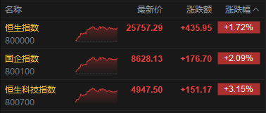 M港股收评：恒指涨1.72% 科指涨3.15% 科网股普涨 “京东系”个股绩后大涨 京东涨近10%