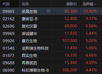 M港股收评：恒指涨1.72% 科指涨3.15% 科网股普涨 “京东系”个股绩后大涨 京东涨近10%