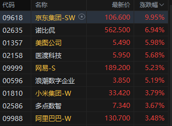 M港股收评：恒指涨1.72% 科指涨3.15% 科网股普涨 “京东系”个股绩后大涨 京东涨近10%