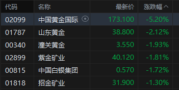 M港股收评：恒指涨1.72% 科指涨3.15% 科网股普涨 “京东系”个股绩后大涨 京东涨近10%