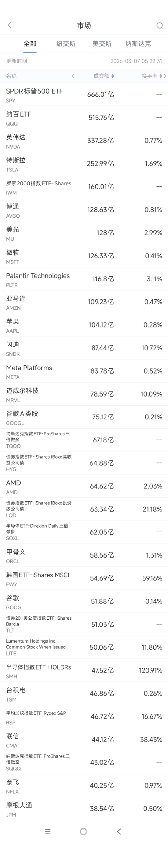 M3月7日美股成交额前20：Palantir本周累涨15%，法庭胜诉强化其知识产权和人才保护